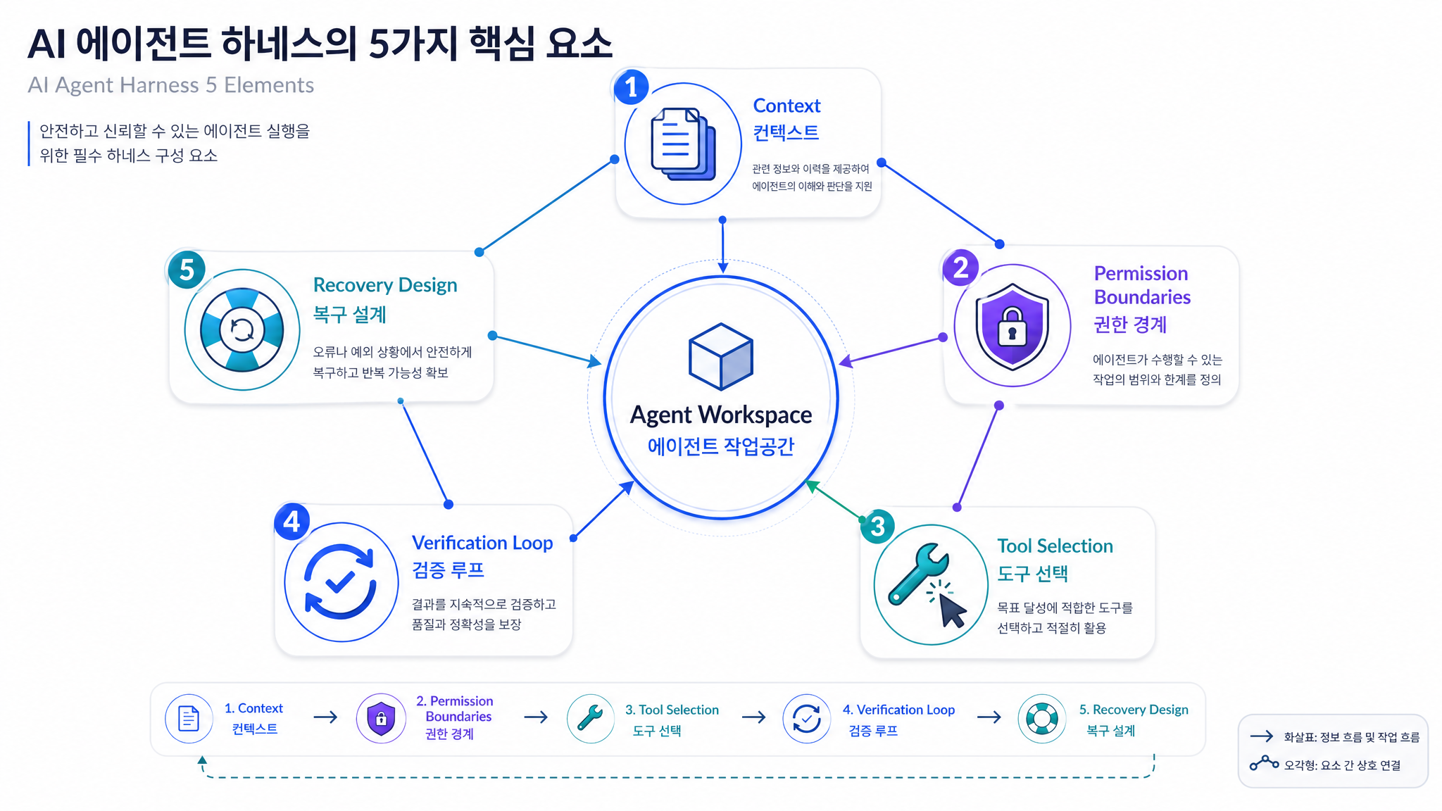 하네스의 다섯 요소를 묶은 시스템 다이어그램