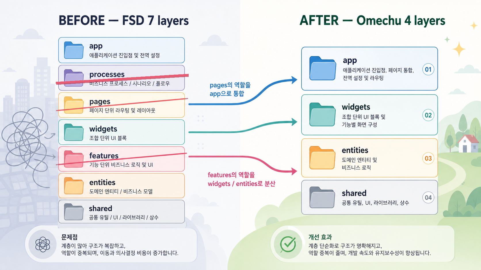 Omechu FSD 레이어 다이어트 전후 비교