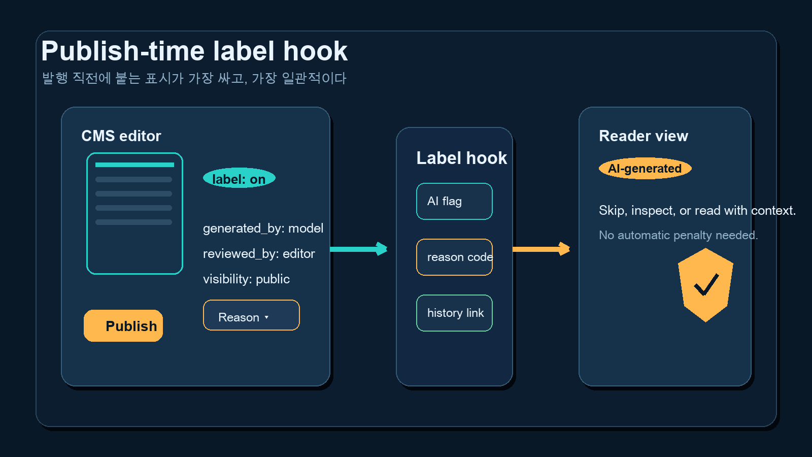 AI-generated 배지와 출판 대시보드