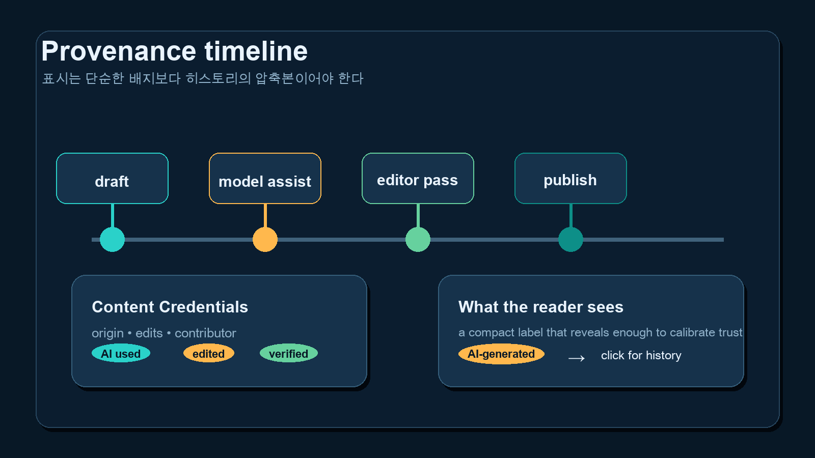 provenance timeline