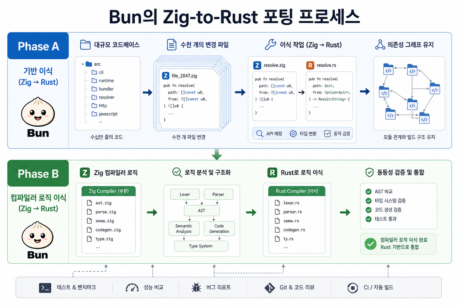 Bun의 Zig→Rust 포팅 실험이 단순 루머가 아닌 이유