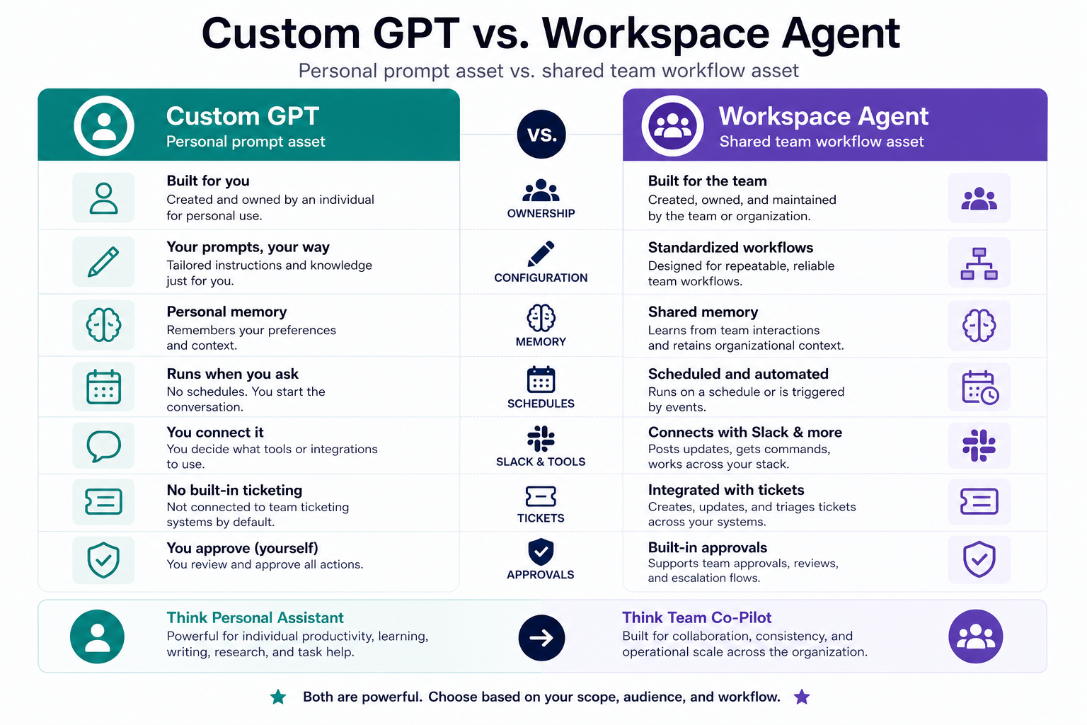 커스텀 GPT와 Workspace Agent의 차이