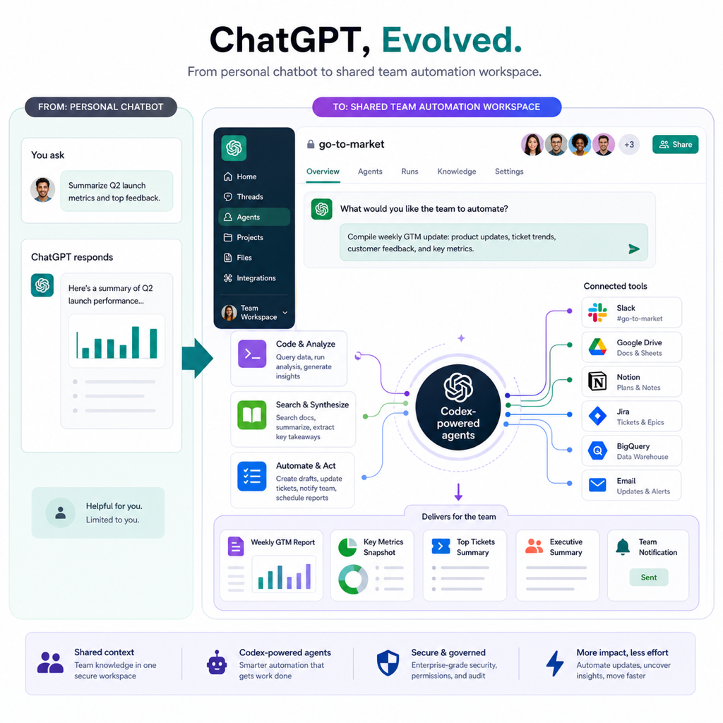 ChatGPT 안에서 팀 공유형 Codex 에이전트가 여러 업무 툴을 연결해 자동화하는 장면을 표현한 기술 일러스트