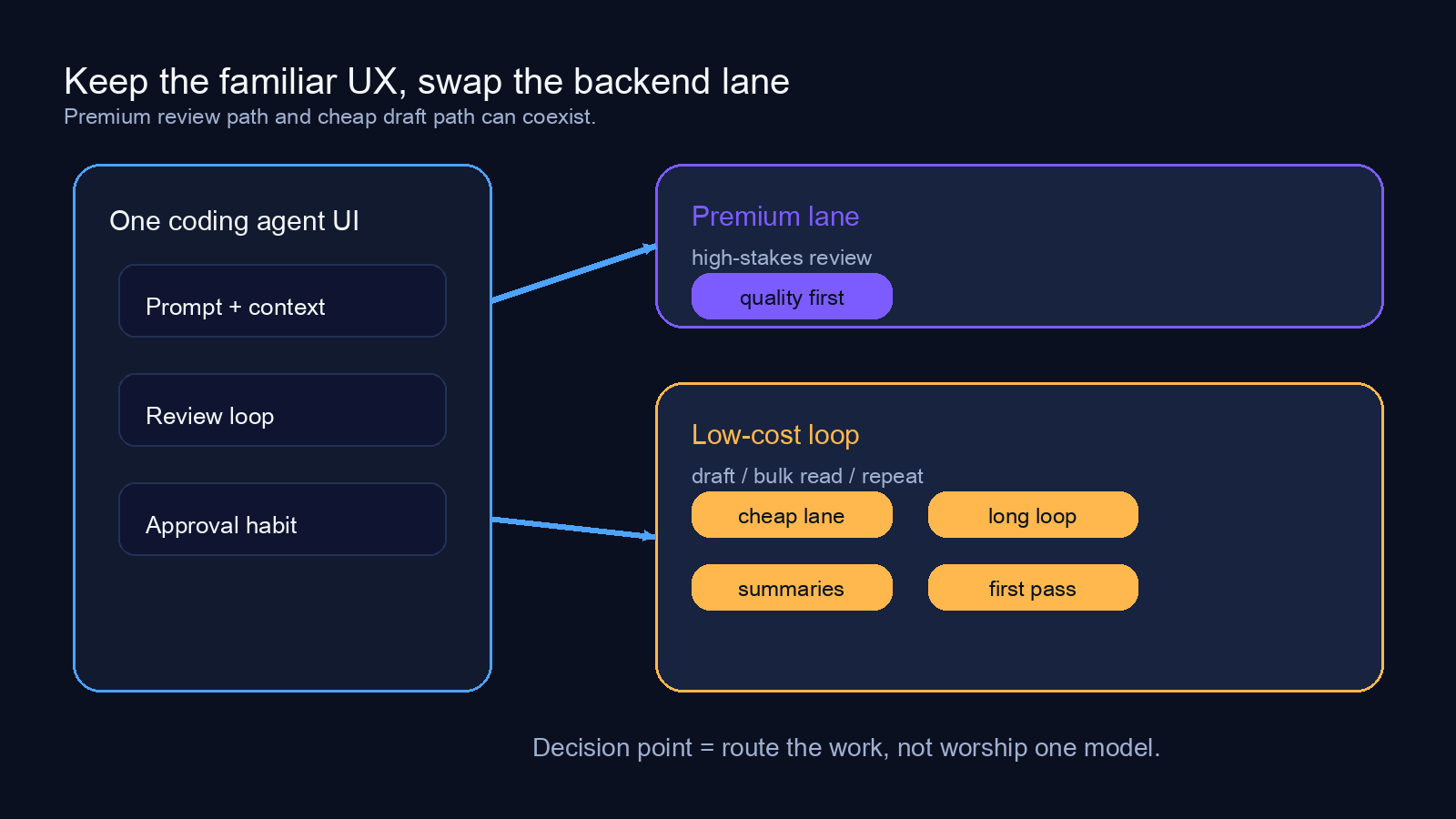 기존 에이전트 UX는 유지한 채 backend cost lane만 바꾸는 구조