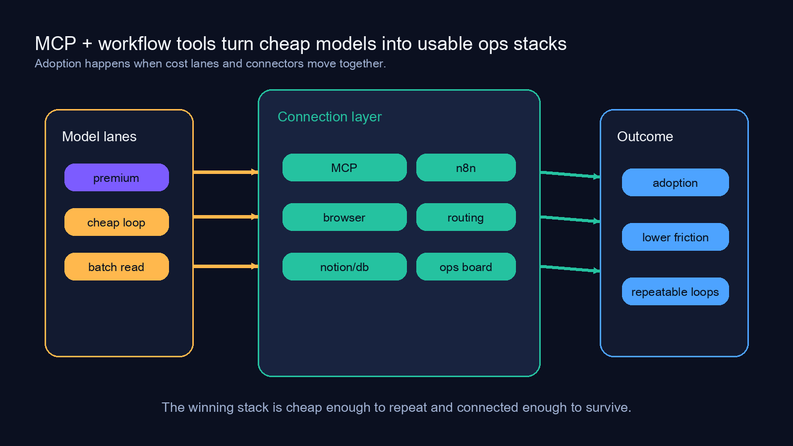 MCP와 workflow tool이 agent plumbing stack을 이루는 흐름도