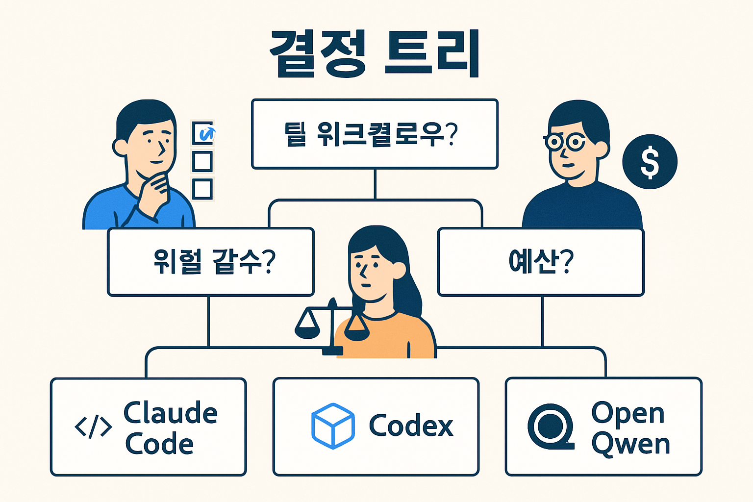 팀 운영 모델에 따른 추천 시나리오