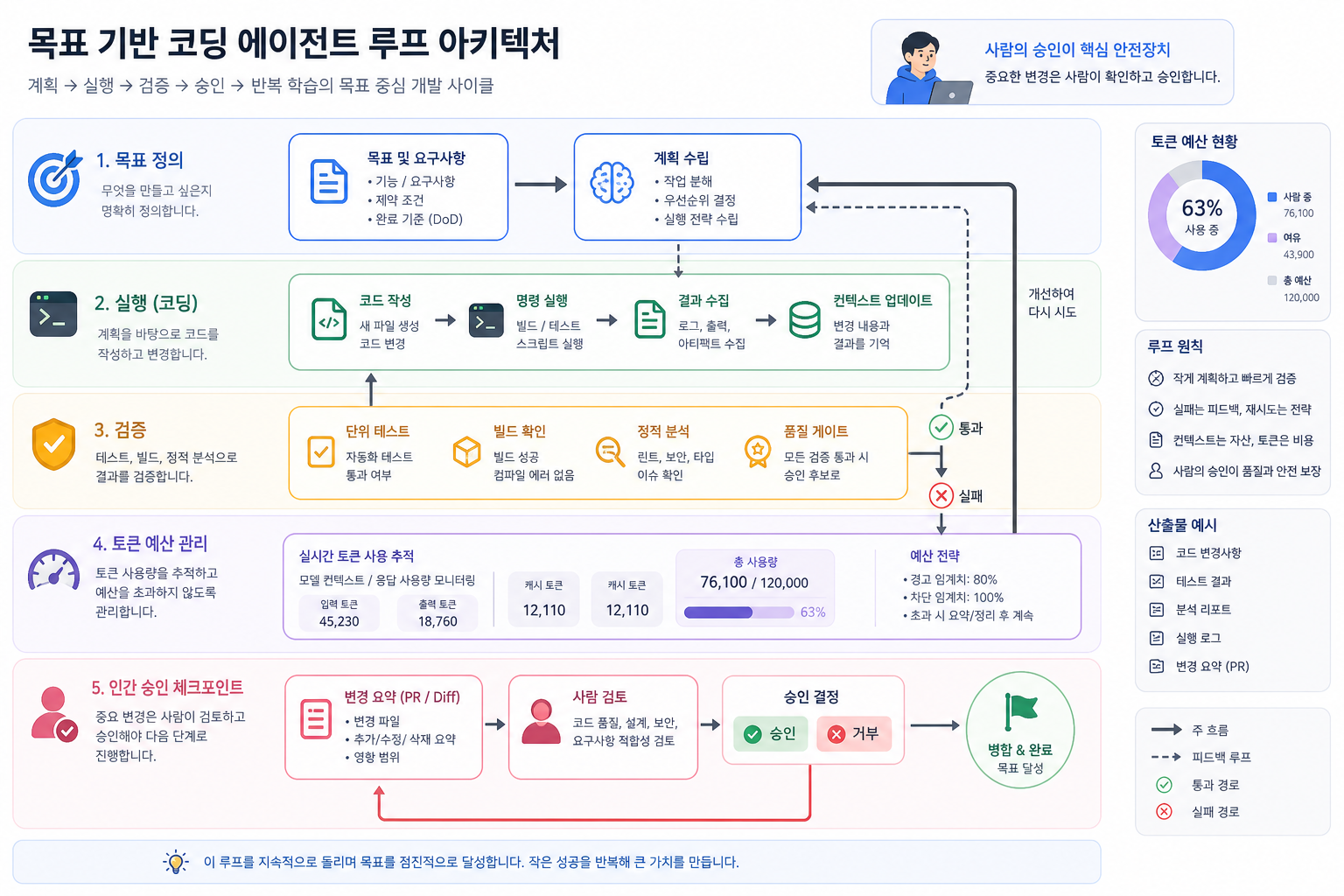 목표 기반 에이전트 루프의 핵심 계층