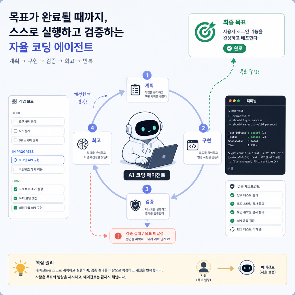 AI 코딩 에이전트가 목표를 추적하며 반복 실행하는 구조를 보여주는 기술 일러스트