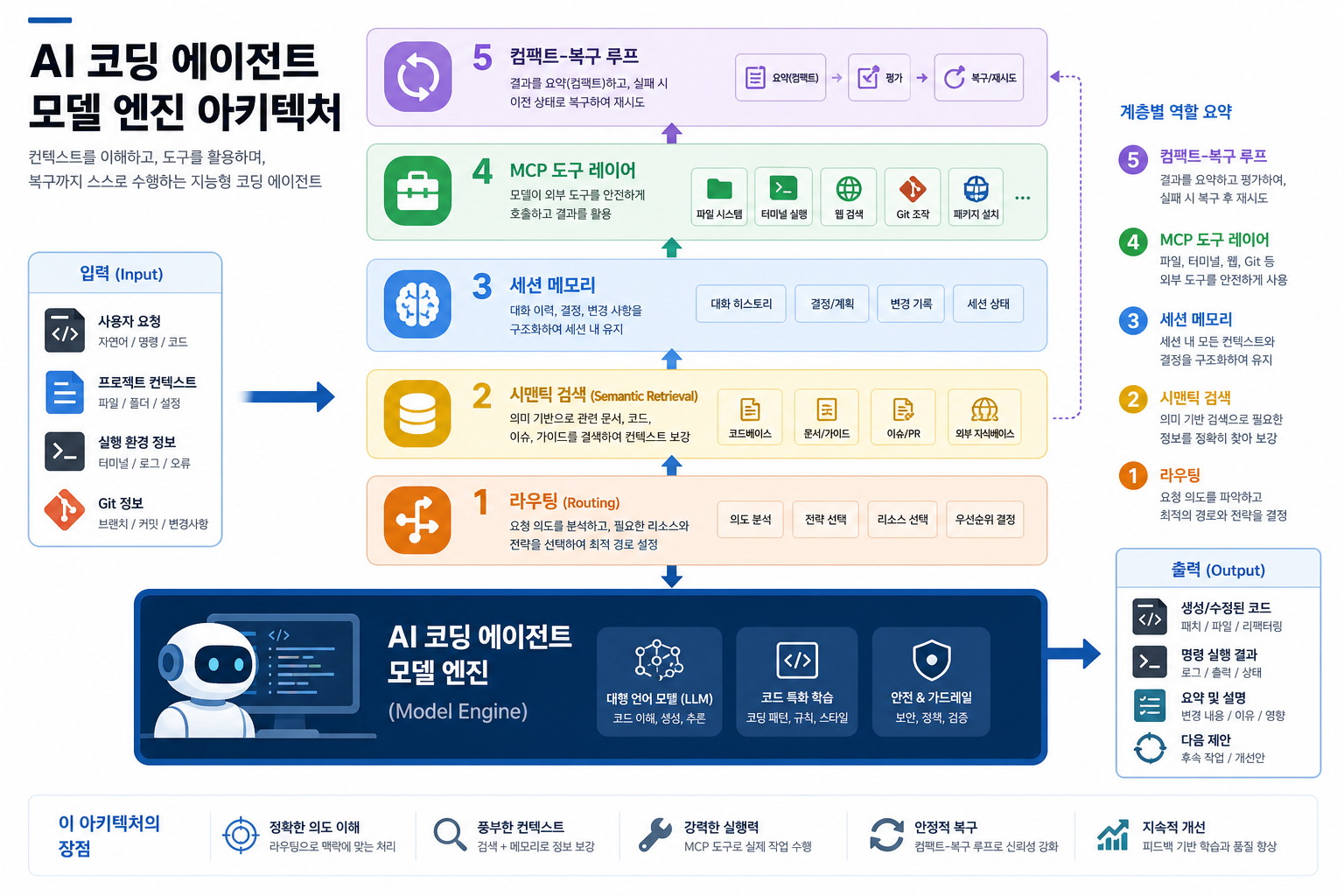 MCP 기반 retrieval와 세션 복구가 모델 위에 올라가는 구조