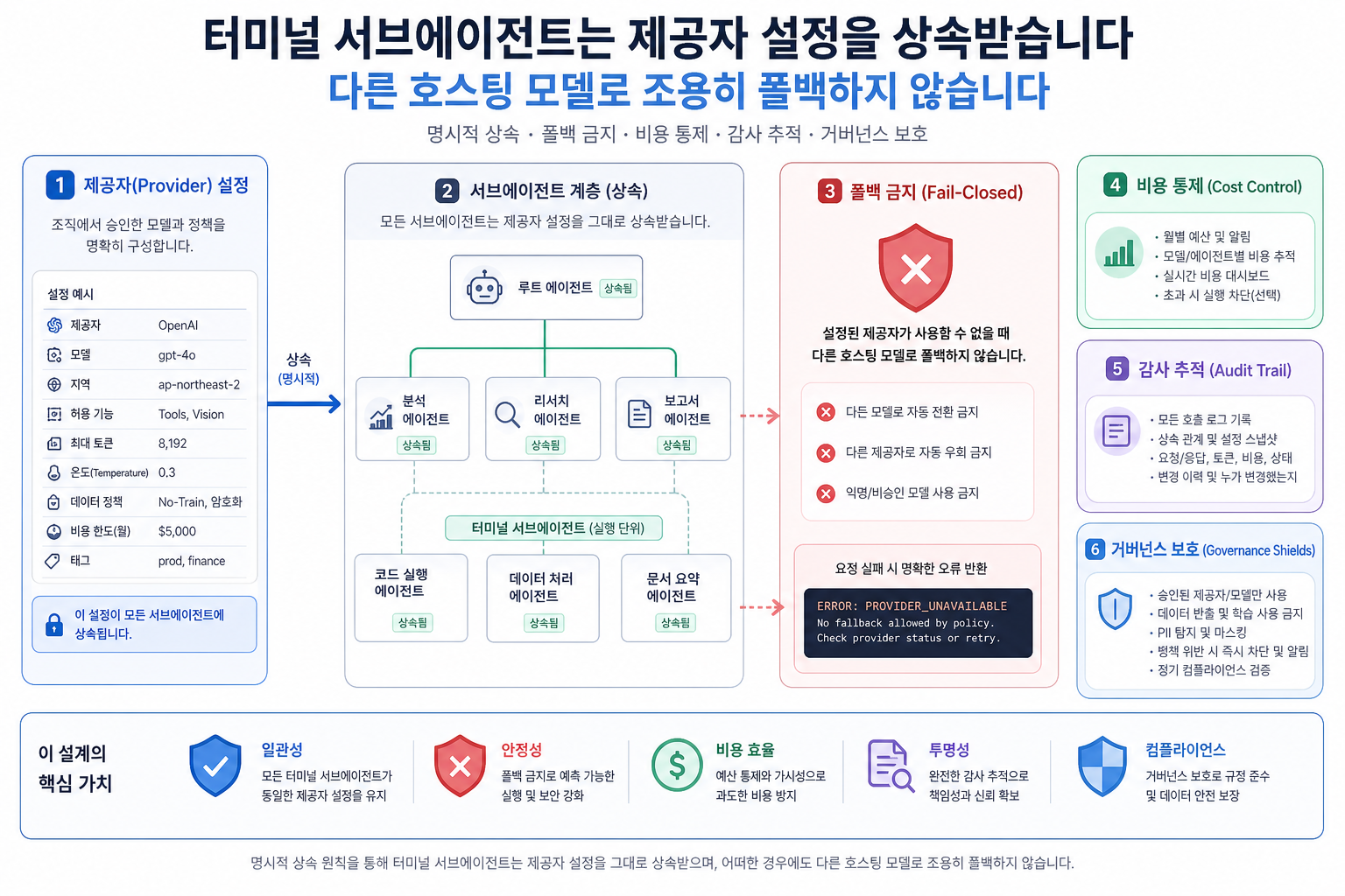 공급자 상속과 no-silent-fallback이 거버넌스를 지키는 흐름도