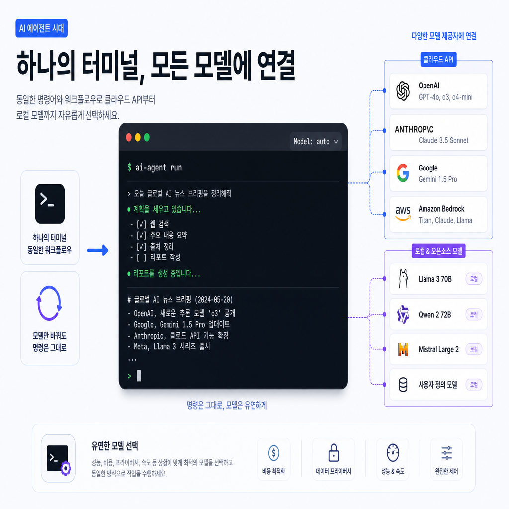 터미널 안에서 여러 모델 공급자와 로컬 모델이 같은 에이전트 UX로 연결되는 모습을 표현한 일러스트