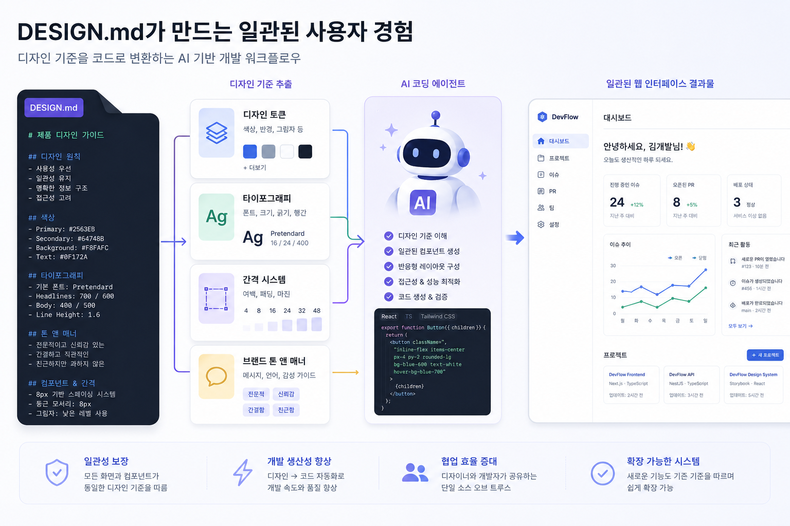 DESIGN.md를 읽고 UI 토큰을 조립하는 AI 코딩 에이전트