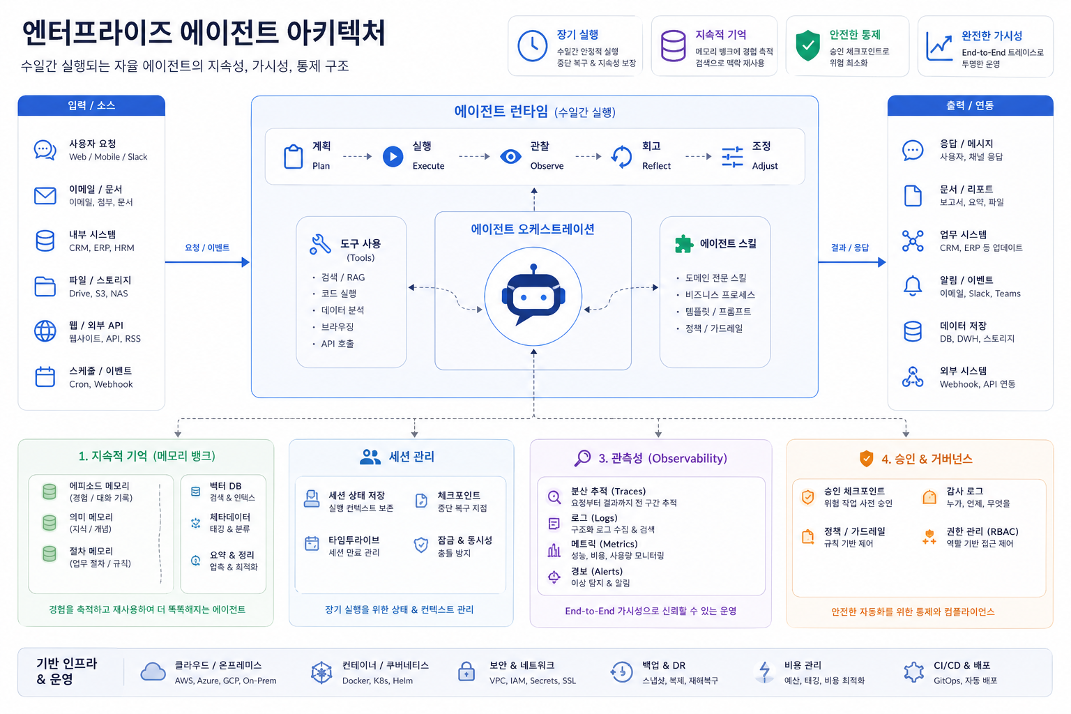 장기 실행 에이전트와 메모리 계층이 결합된 운영 구조