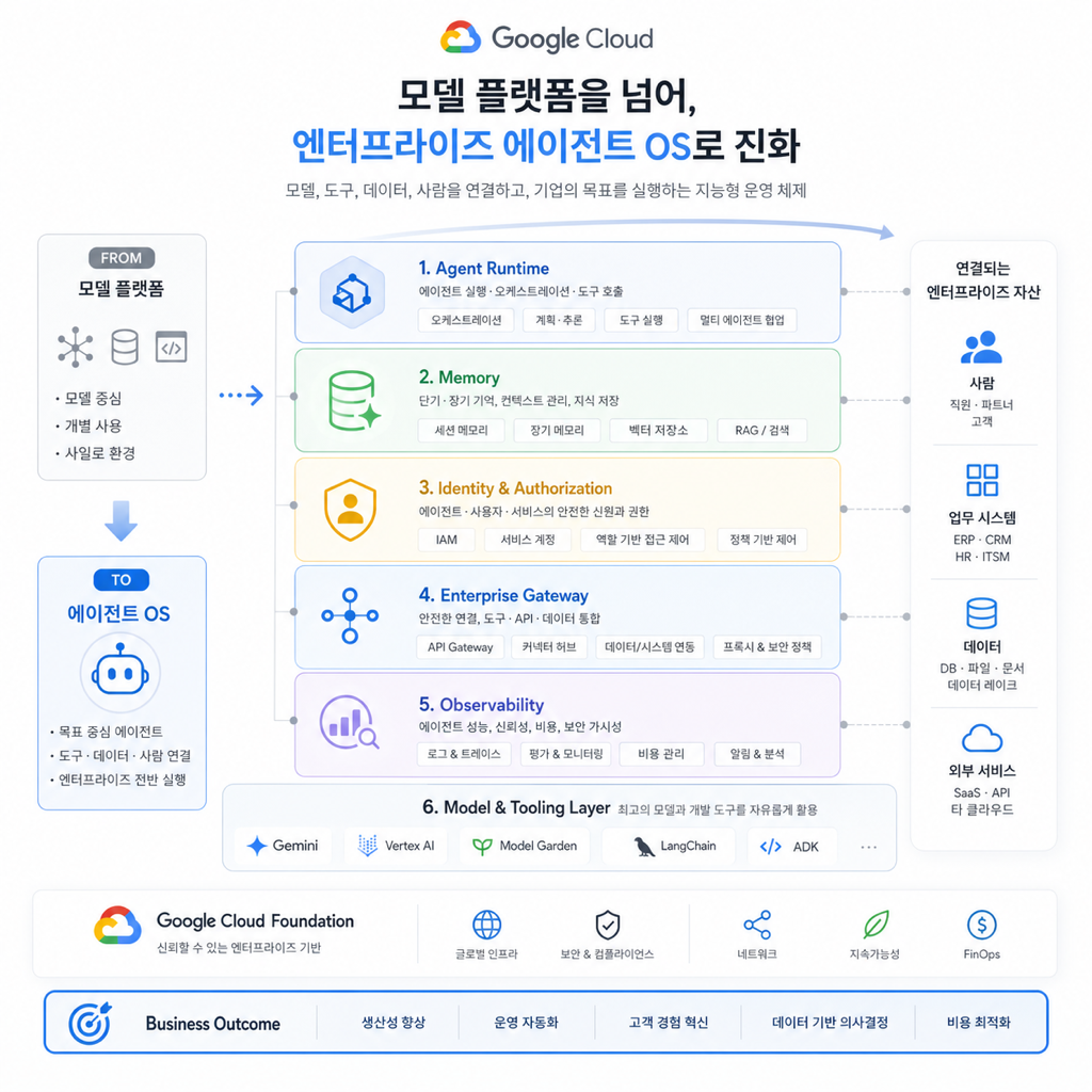 구글 클라우드의 에이전트 플랫폼이 런타임, 메모리, 거버넌스 계층을 하나로 묶는 모습을 표현한 기술 일러스트