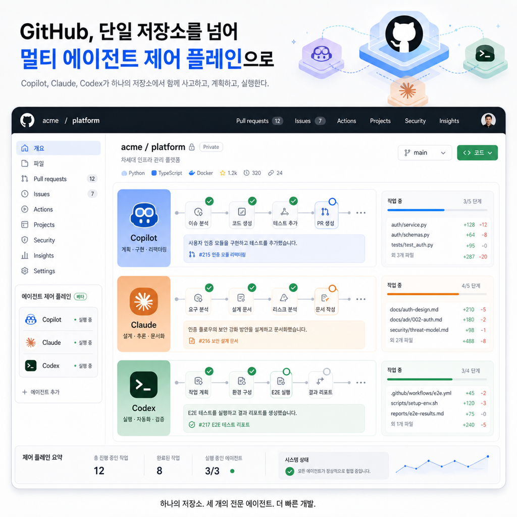GitHub 안에서 여러 코딩 에이전트를 동시에 선택하고 추적하는 관제 대시보드를 표현한 일러스트