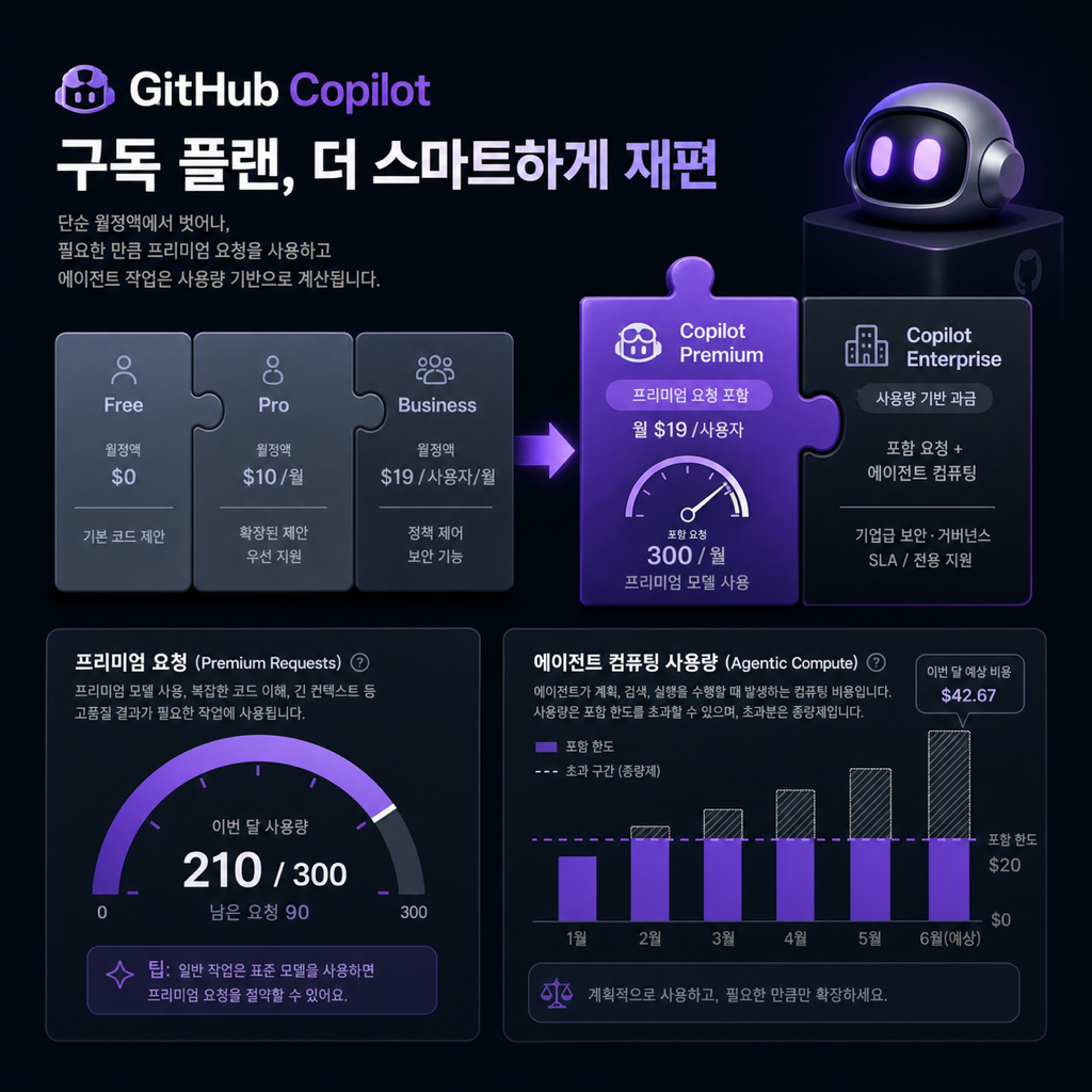 월정액 코딩 에이전트 요금제가 균열나는 장면을 보여주는 GitHub Copilot 스타일 기술 일러스트