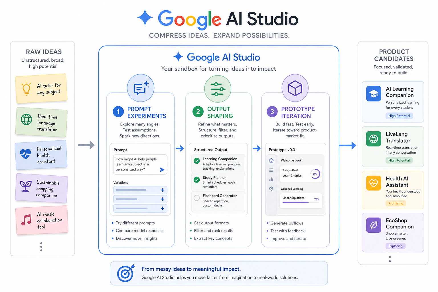 AI Studio에서 아이디어를 제품 후보로 압축하는 흐름