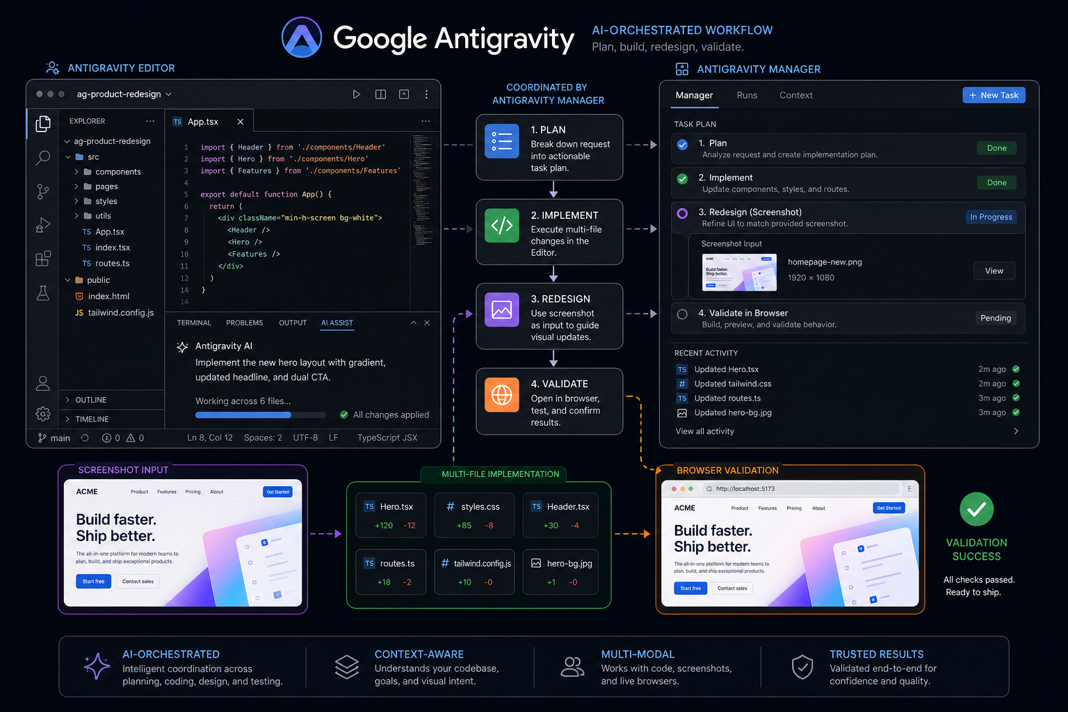 Antigravity의 Editor와 Manager가 작업 단위를 올리는 구조