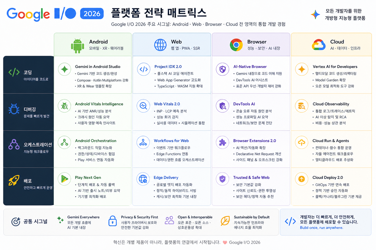 Google의 AI 개발 도구 신호를 Android, 웹, Cloud로 나눠 읽는 매트릭스