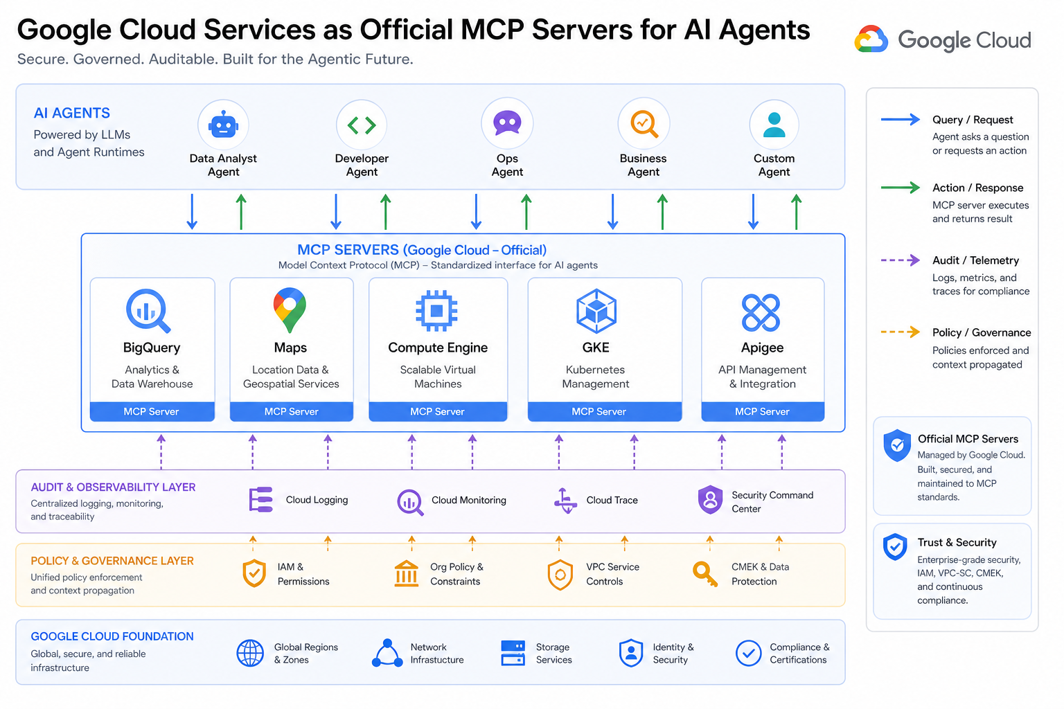 Google Cloud 서비스가 공식 MCP 표면으로 묶이는 구조