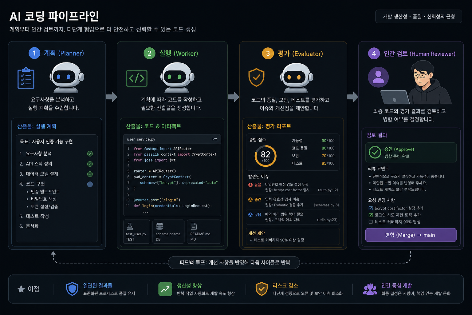 플래너 워커 이벨류에이터로 분리된 에이전트 작업 흐름