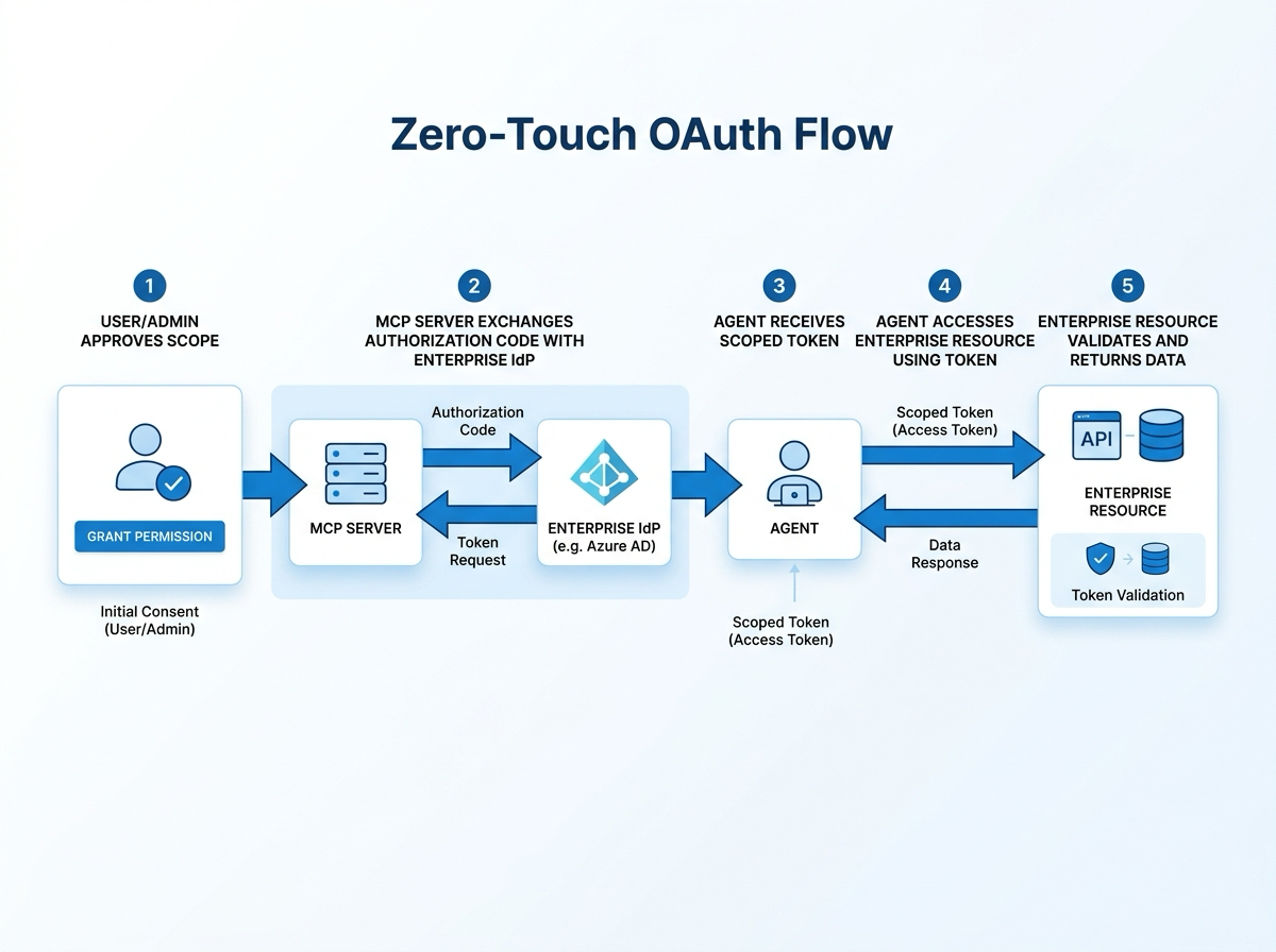 MCP Zero-Touch OAuth 인증 흐름