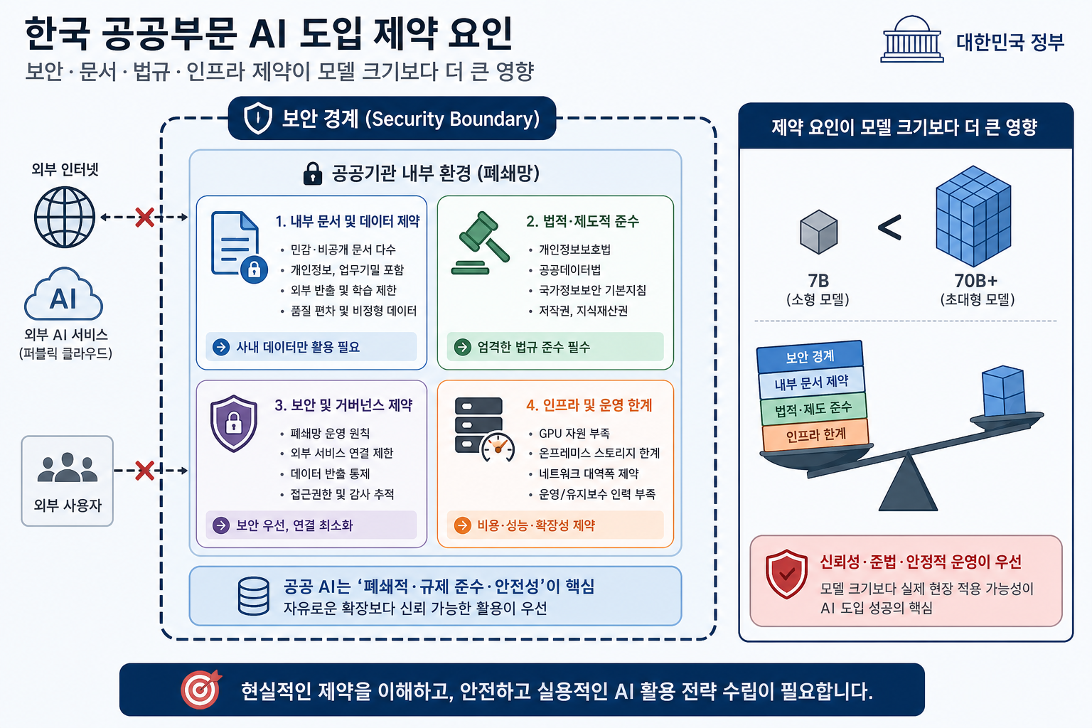 공공기관 AI 도입에서 성능보다 먼저 문제 되는 보안 경계와 배포 제약