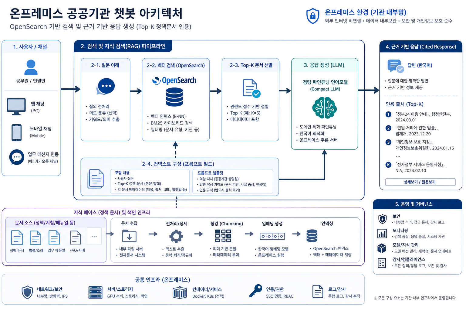 소형 모델과 RAG가 결합된 온프레미스 공공기관 챗봇 아키텍처