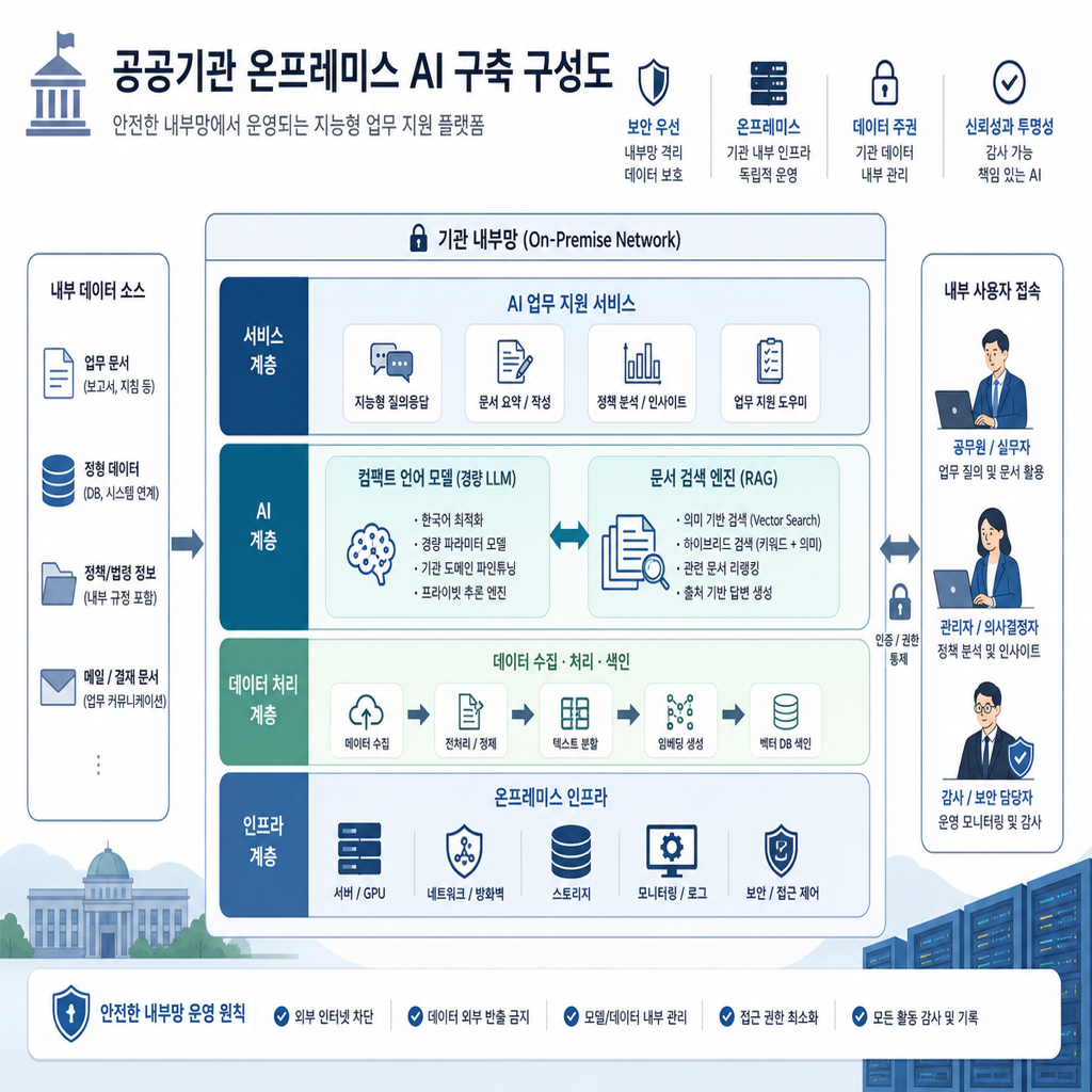 공공기관 내부망 안에서 소형 언어모델과 문서 검색 시스템이 함께 동작하는 구조를 표현한 일러스트