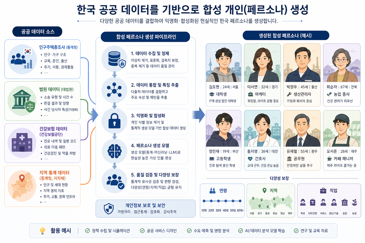 한국 인구 분포가 합성 페르소나 데이터로 변환되는 구조