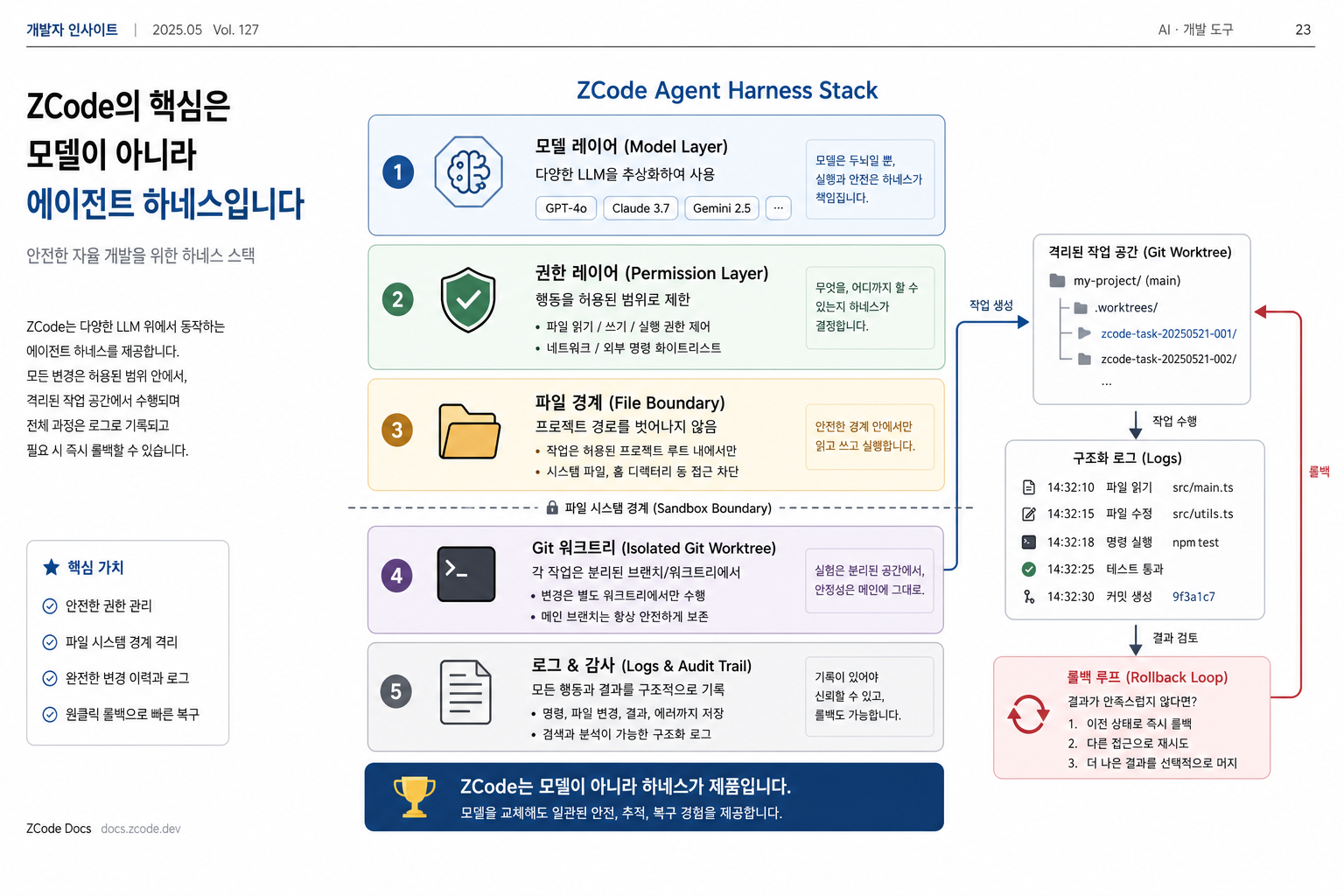 ZCode가 드러낸 에이전트 하네스 계층