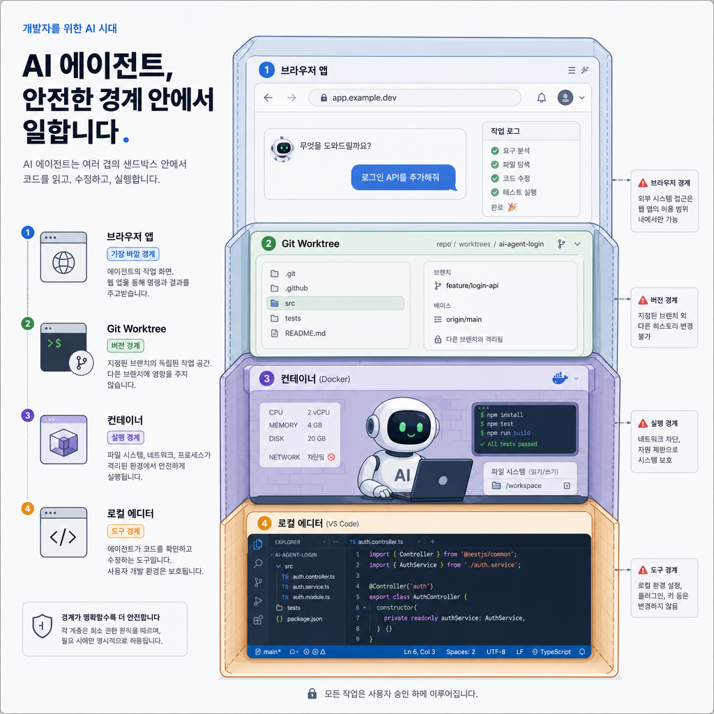 에이전트가 여러 sandbox 경계 안에서 작업하는 구조를 표현한 기술 일러스트