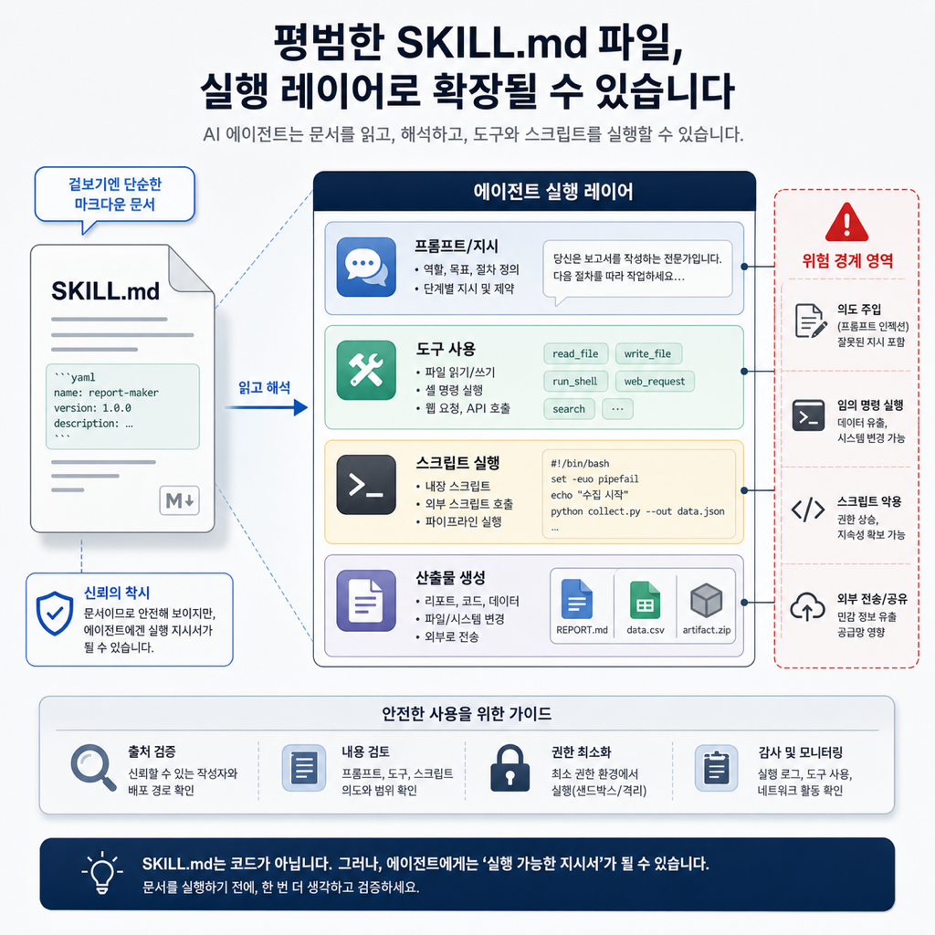 SKILL.md와 컨텍스트 파일이 에이전트 실행 경로로 이어지는 공급망 보안 구조를 표현한 일러스트
