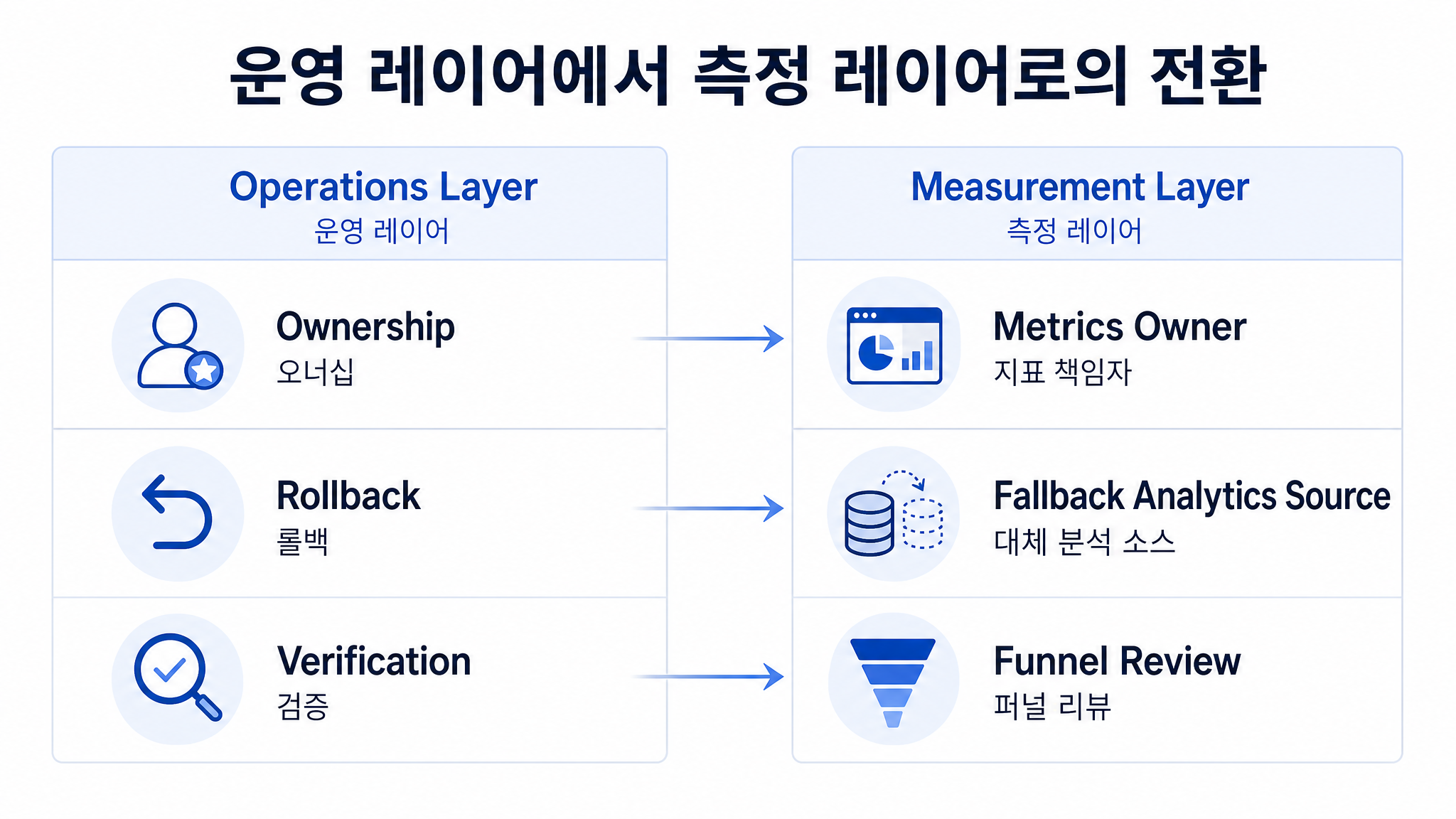 운영 레이어가 measurement layer로 번역되는 흐름도