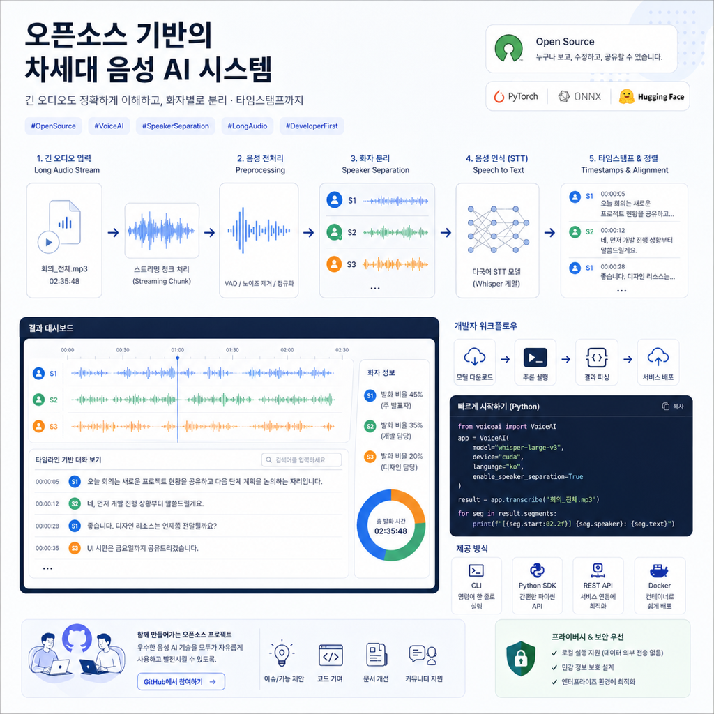오픈소스 음성 AI 파이프라인이 장문 음성과 화자 분리를 처리하는 모습을 표현한 일러스트